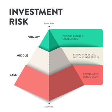 Yatırım Risk Piramidi model çerçeve bilgisel şablon ikon vektörü risk seviyelerine dayalı finansal çerçevedir, risk dereceleri yatırımcılara rehberlik eder. İş ve finans kavramları. Sunum.