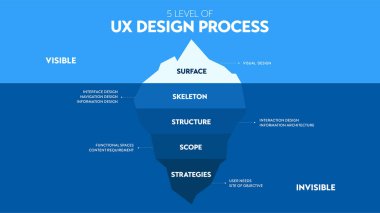 Infographics of UX design level show iceberg in blue underwater and visible surface vector for presentation template or chart.  the illustration design in software technology design level analysis clipart