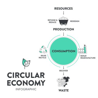 Dairesel Ekonomi Stratejisi Infografik Şablon Şablon Şablon Vektörü 'nün üretmek, kullanmak, azaltmak, geri dönüştürmek ve yeniden kullanmak gibi 5 aşaması vardır. Ekoloji ve Çevre İlkesi sunumu.