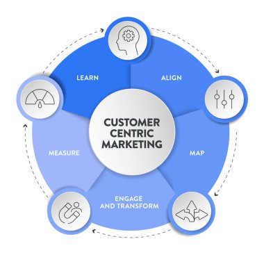 Müşteri merkezli pazarlama model diyagramı simge vektörlü bilgi şablonu öğrenmiştir, işe almıştır ve dönüştürmüştür, hizalayıp, haritalandırmıştır ve müşterilerin ihtiyaçlarını karşılamıştır.