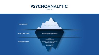 İnsanların zihinlerindeki psikanalitik bilinçsizlik teorisi modeli. Psikolojik analiz buzdağı diyagramı, ikonlu illüstrasyon bilgi şablonu Süper ego, Eko ve Kimliğe sahiptir. Vektör