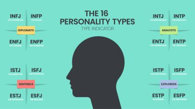 Psikolojide MBTI Myers-Briggs Kişilik Belirteci kullanımı. MBTI, bir kişinin kişilik tipini, güçlü yanlarını ve tercihlerini belirlemek için tasarlanmış kişisel rapor envanteridir. Kişilik türleri teorisi