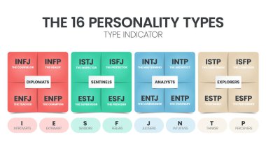 Psikolojide MBTI Myers-Briggs Kişilik Belirteci kullanımı. MBTI, bir kişinin kişilik tipini, güçlü yanlarını ve tercihlerini belirlemek için tasarlanmış kişisel rapor envanteridir. Kişilik türleri teorisi