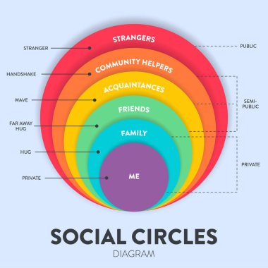 Sosyal çemberler yakınlığı ve ilişkiler bilgi çemberi diyagramı sunum şablonu vektörü yabancılar, toplum yardımcıları, tanıdıklar, arkadaşlar, aile gibi farklı seviyelere sahiptir. Eğitim.