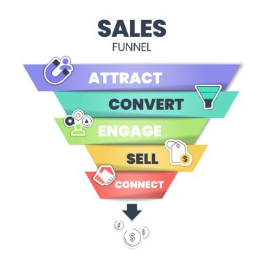 Satışlar huni diyagram sunum şablonu ikon vektörü ile çekilir, çevrilir, bağlanır, satılır ve satılır. İnternet pazarlama konsepti. İş pazarlama satın alma dönüşüm slayt pankartı.