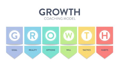 Growth coaching model framework infographic diagram with icon vector for presentation slide template has goal, reality, options, will, tactics and habits. Achieve goals by defining goals concept. clipart