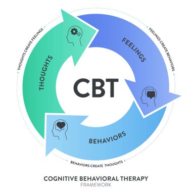 Bilişsel Davranış Terapisi (CBT) diyagramı, ikon vektörlü bilgi grafiği düşünceleri, duyguları ve davranışları vardır. Dönüşümlü zihinsel sağlık ve refah kavramları. Sağlık hizmetleri sunumu