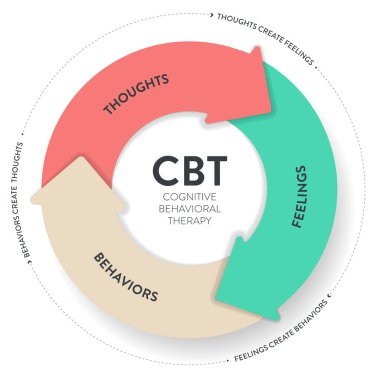 Bilişsel Davranış Terapisi (CBT) diyagramı, ikon vektörlü bilgi grafiği düşünceleri, duyguları ve davranışları vardır. Dönüşümlü zihinsel sağlık ve refah kavramları. Sağlık hizmetleri sunumu