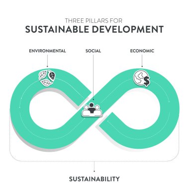 Sürdürülebilir Kalkınma Çerçeve Şeması 'nın üç temel direği ikon vektörlü bilgi pankartı ekolojik, ekonomik ve sosyal. Çevresel, ekonomik ve sosyal sürdürülebilirlik kavramları.