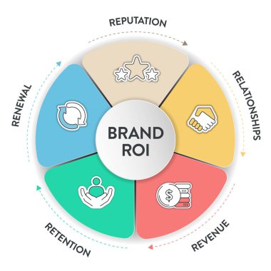 5 R of Brand ROI strateji enfografik diyagramı sunum slayt şablonu için ikon vektörü içeren pankartın itibarı, ilişkileri, geliri, tutumu ve yenilenmesi var. İş ve pazarlama çerçevesi.
