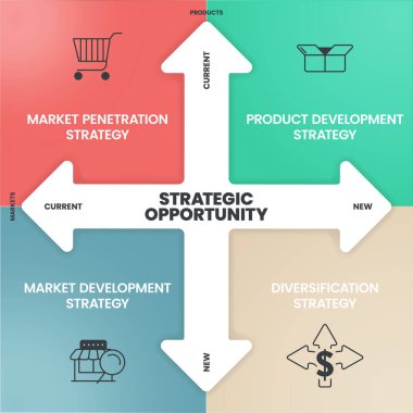 Sunum slayt şablonu için ikon vektörlü stratejik fırsat bilgi diyagramı pazar nüfuzu, ürün geliştirme, pazar geliştirme ve çeşitlendirme stratejisine sahiptir. İş sancağı