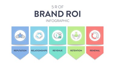 5 R of Brand ROI strateji enfografik diyagramı sunum slayt şablonu için ikon vektörü içeren pankartın itibarı, ilişkileri, geliri, tutumu ve yenilenmesi var. İş ve pazarlama çerçevesi.