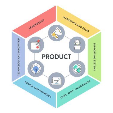 Ürün grafiksel şeması, ikon vektörlü bilgi şeması, pazarlama ve satışlar, politikalar ve planlar, destek sistemleri, üçüncü parti entegrasyonu, tasarım ve estetik ve teknoloji ve yeniliğe sahiptir