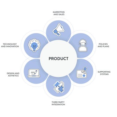 Ürün grafiksel şeması, ikon vektörlü bilgi şeması, pazarlama ve satışlar, politikalar ve planlar, destek sistemleri, üçüncü parti entegrasyonu, tasarım ve estetik ve teknoloji ve yeniliğe sahiptir