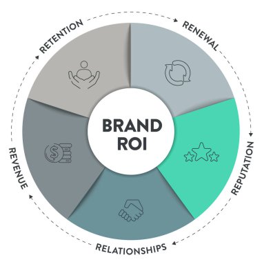 5 R of Brand ROI strateji enfografik diyagramı sunum slayt şablonu için ikon vektörü içeren pankartın itibarı, ilişkileri, geliri, tutumu ve yenilenmesi var. İş ve pazarlama çerçevesi.