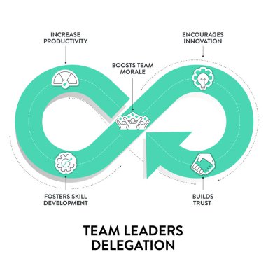 Delegasyon modeli çerçeve diyagramı simge vektörlü bilgi pankartı. Verimliliği, çalışan katılımını, işbirliğini ve verimliliği artırma görevleri ve sorumlulukları