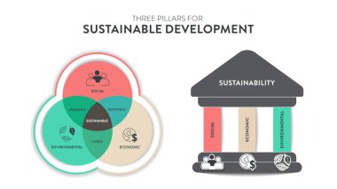 Sürdürülebilir Kalkınma Çerçeve Şeması 'nın üç temel direği ikon vektörlü bilgi pankartı ekolojik, ekonomik ve sosyal. Çevresel, ekonomik ve sosyal sürdürülebilirlik kavramları.