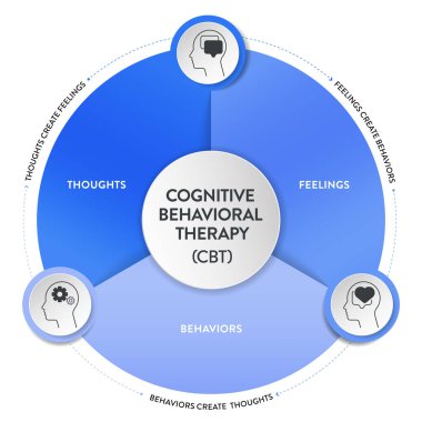 Bilişsel Davranış Terapisi (CBT) diyagramı, ikon vektörlü bilgi grafiği düşünceleri, duyguları ve davranışları vardır. Dönüşümlü zihinsel sağlık ve refah kavramları. Sağlık hizmetleri sunumu