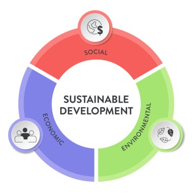 Sürdürülebilir Kalkınma Çerçeve Şeması 'nın üç temel direği ikon vektörlü bilgi pankartı ekolojik, ekonomik ve sosyal. Çevresel, ekonomik ve sosyal sürdürülebilirlik kavramları.