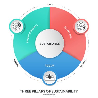 Sürdürülebilir Kalkınma Çerçeve Şeması 'nın üç temel direği ikon vektörlü bilgi pankartı ekolojik, ekonomik ve sosyal. Çevresel, ekonomik ve sosyal sürdürülebilirlik kavramları.