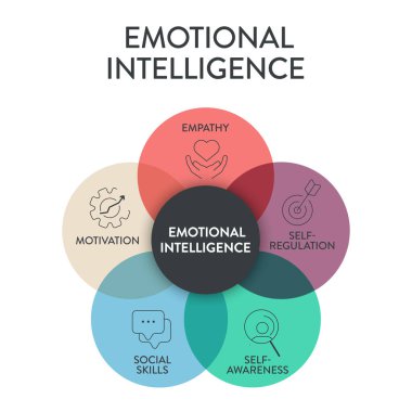 Emotional intelligence (EI) or emotional quotient (EQ), framework diagram chart infographic banner with icon vector has empathy, motivation, social skills, self regulation and self awareness. Emotion. clipart