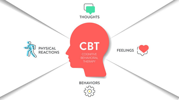 Cognitive Behavioral Therapy (CBT) diagram chart infographic banner with icon vector has thoughts, feelings, behaviors and physical reactions. Transformative Mental health and well-being concepts.Info
