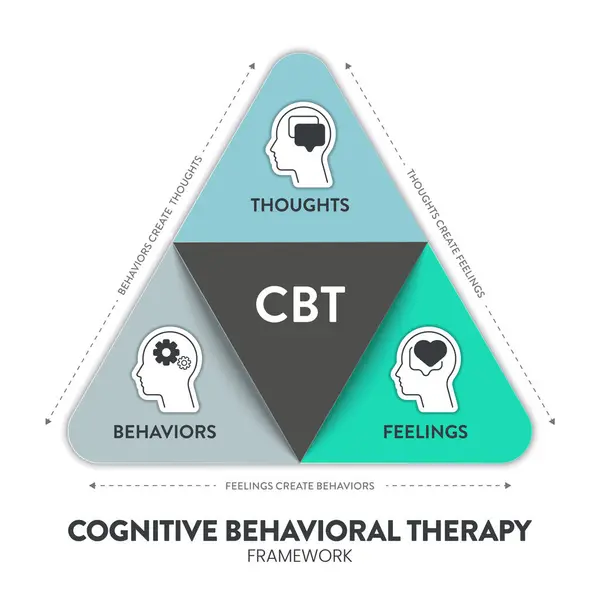 stock vector Cognitive Behavioral Therapy (CBT) diagram chart infographic banner with icon vector has Thoughts, feelings and behaviors. Transformative Mental health and well-being concepts. Healthcare presentation