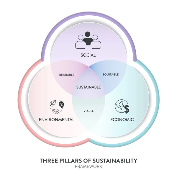 stock vector Three Pillars of Sustainable Development framework diagram chart infographic banner with icon vector has Ecological, Economical and Social. Environmental, economic and social sustainability concepts.