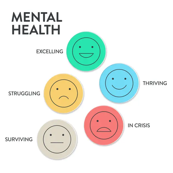 Mental or Emotional health infographic presentation template to prevent from mental disorder. Mental health has 5 levels to analyse  such as in crisis, struggling, surviving, thriving and excelling.