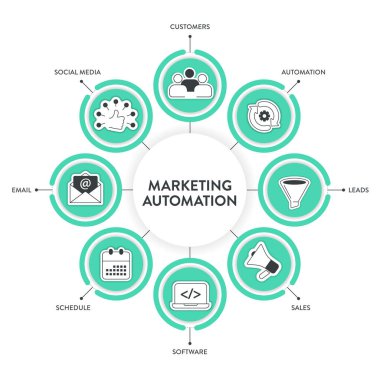 Sunum tasarımı için ikon vektörü içeren pazarlama otomasyon stratejisi bilgi grafiği afişi müşteri, sosyal medya, e-posta, program, yazılım, kablolar ve otomasyona sahiptir. Seyirci konsepti
