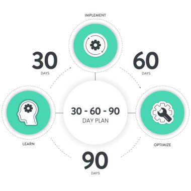 30 60 60 Gündüz Planı strateji enfografik pankart şablonu simge vektörü ile öğreniyor, uyguluyor ve optimize ediyor. Projelerde başarıya yönelik hedefleri ve eylemleri özetleyen üç aşamalı stratejik özet.