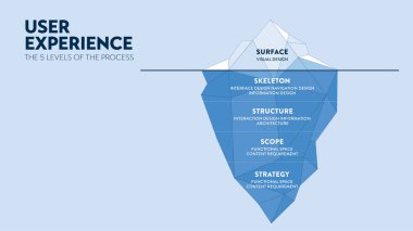 Kullanıcı deneyimi veya UX UI buzdağı diyagramının iki katmanı vardır. UI, insanların doğrudan etkileşime geçebileceği yüzeyde. Diğeri ise kullanıcı davranışlarını ve araştırmalarını derinden anlayan UX..
