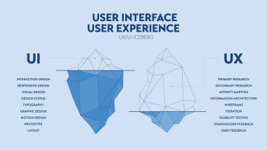 Sunum için UX UI kullanıcı arayüzü ve kullanıcı deneyimi buzdağı diyagramı bilgi paneli şablonu. Görünür yüzey kullanıcı arayüzü UI ve gizli derinlikler kullanıcı deneyimi UX 'tir. Görüntü vektörü