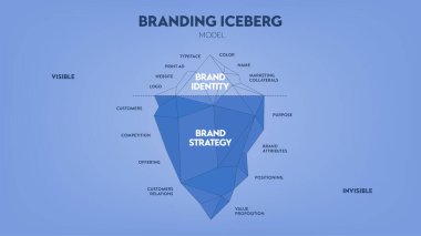 Markalaştırma buz dağı modelinin sunum kaydırağı şablonu için sunucu illüstrasyonu, yüzey görünür marka kimliği, sualtı görünmeyen marka stratejisidir. İş konsepti.