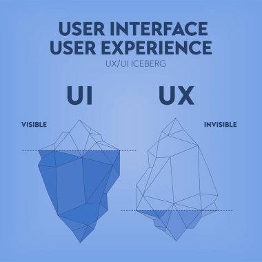 Sunum için UX UI kullanıcı arayüzü ve kullanıcı deneyimi buzdağı diyagramı bilgi paneli şablonu. Görünür yüzey kullanıcı arayüzü UI ve gizli derinlikler kullanıcı deneyimi UX 'tir. Görüntü vektörü