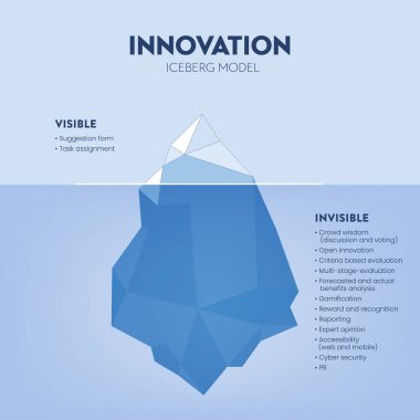 Innovation hidden iceberg model vector presentation for development with elements. The Visible is from a task assessment or suggestion form and the invisible is hidden in the process of development.