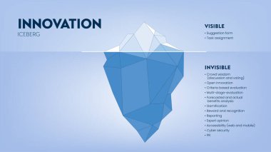 Innovation hidden iceberg model vector presentation for development with elements. The Visible is from a task assessment or suggestion form and the invisible is hidden in the process of development.