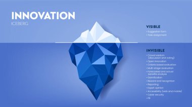Innovation hidden iceberg model vector presentation for development with elements. The Visible is from a task assessment or suggestion form and the invisible is hidden in the process of development.