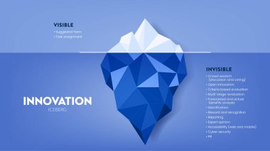 Innovation hidden iceberg model vector presentation for development with elements. The Visible is from a task assessment or suggestion form and the invisible is hidden in the process of development.