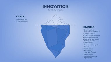 Innovation hidden iceberg model vector presentation for development with elements. The Visible is from a task assessment or suggestion form and the invisible is hidden in the process of development.