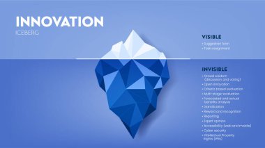 Innovation hidden iceberg model vector presentation for development with elements. The Visible is from a task assessment or suggestion form and the invisible is hidden in the process of development.