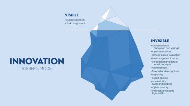 Innovation hidden iceberg model vector presentation for development with elements. The Visible is from a task assessment or suggestion form and the invisible is hidden in the process of development.