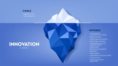 Innovation hidden iceberg model vector presentation for development with elements. The Visible is from a task assessment or suggestion form and the invisible is hidden in the process of development.