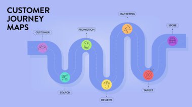 Müşteri Seyahat Haritaları bilgisinin farkındalık, değerlendirme, satın alma, kullanım, yeniden satın alma ve savunma gibi 6 aşamalı analizleri vardır. İş bilgileri sunum vektörü. Diyagram ögeleri pankartı.