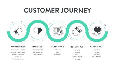 Müşteri Seyahat Haritaları bilgisinin farkındalık, değerlendirme, satın alma, kullanım, yeniden satın alma ve savunma gibi 6 aşamalı analizleri vardır. İş bilgileri sunum vektörü. Diyagram ögeleri pankartı.