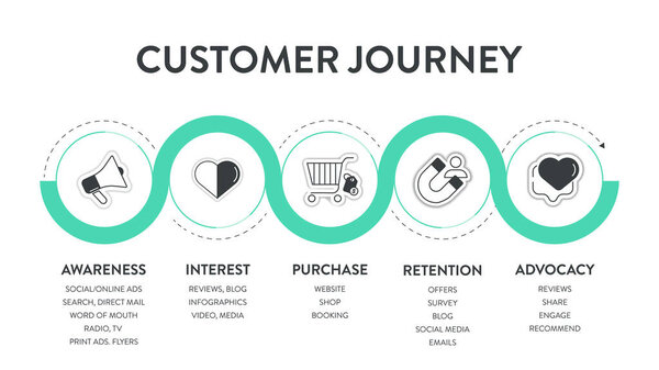 Инфографика Journey Maps содержит 6 шагов для анализа, таких как осведомленность, оценка, покупка, использование, выкуп и адвокация. Вектор бизнес-инфографики. Баннер элементов диаграммы.