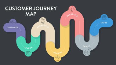 Müşteri Seyahat Haritaları bilgisinin, müşteri, arama, promosyon, değerlendirmeler, pazarlama, hedef ve mağaza gibi analiz edilmesi gereken 6 aşaması vardır. İş bilgileri sunum vektörü. Diyagram ögeleri pankartı.