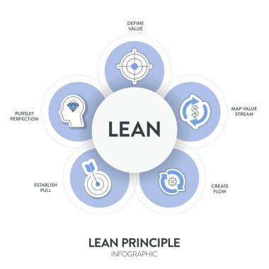 Lean Principles strateji Infographic diagram çizelge resimleme şablonu ikon set vektörü ile değer, harita değeri akışı, akış oluşturma, çekme ve takip mükemmelliği tanımlamıştır. İş dünyası.
