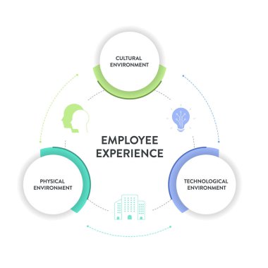 Çalışanların Tecrübe Ortamı Strateji Çerçevesi Infografik şema çizelgesi çizim afişi ikon vektör şablonu ile kültürel çevreye, fiziksel çevreye ve teknolojik çevreye sahiptir