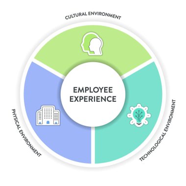 Çalışanların Tecrübe Ortamı Strateji Çerçevesi Infografik şema çizelgesi çizim afişi ikon vektör şablonu ile kültürel çevreye, fiziksel çevreye ve teknolojik çevreye sahiptir